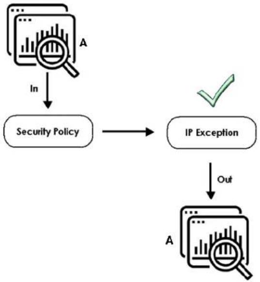 ZYXEL ZyWALL ATP100W - Example: Bypass a Website - 1