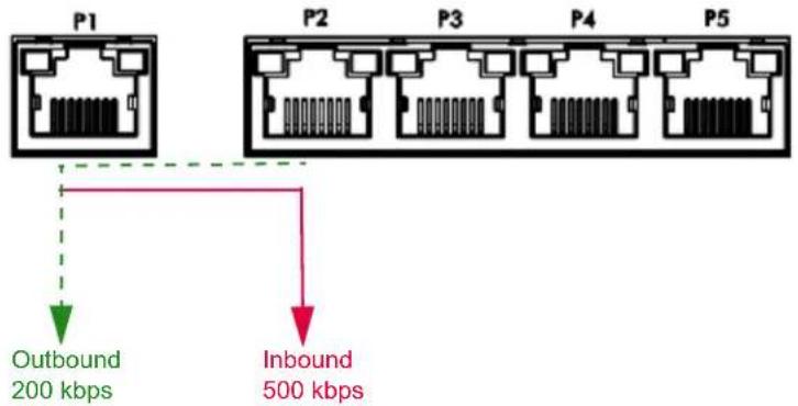 P1 P2 P3 P4 P5 Outbound 200 kbps Inbound 500 kbps