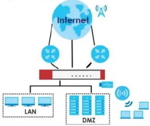 ZYXEL ZyWALL ATP100W - Load Balancing - 1