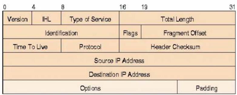0 4 8 16 19 31 Version IHL Type of Service Total Length Identification Flags Fragment Offset Time To Live Protocol Header Checksum Source IP Address Destination IP Address Options Padding