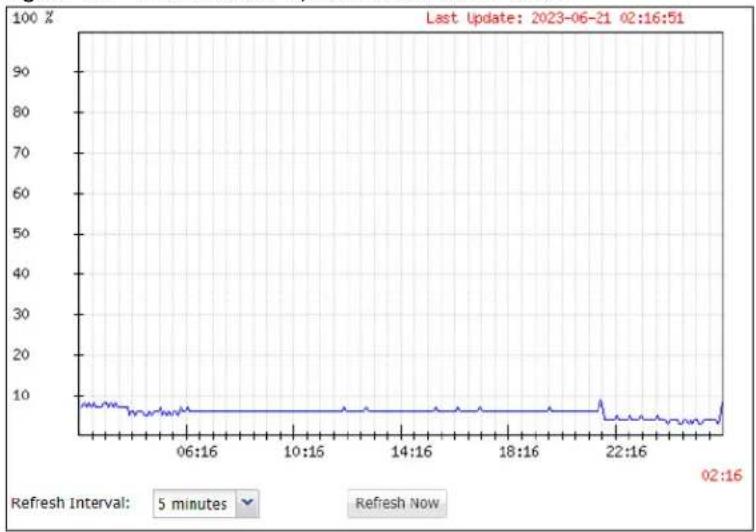 ZYXEL ZyWALL ATP100W - System Resources Chart - 1