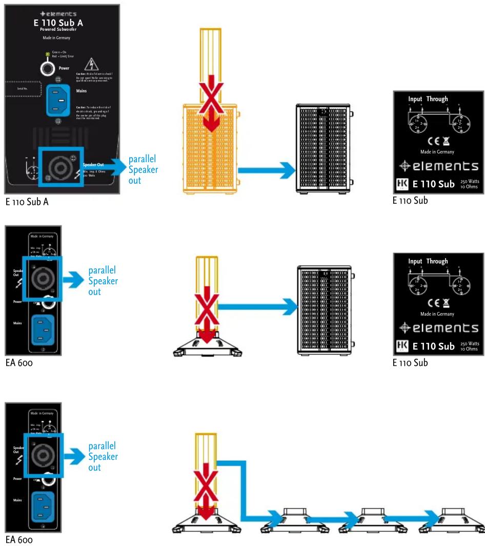 HK AUDIO E 110 SUB A - Die untere E-Connect Signalverbindung des Amp EA 600 führt kein Lautsprechersignal und dient lediglich der mechanischen Stabilität. - 1