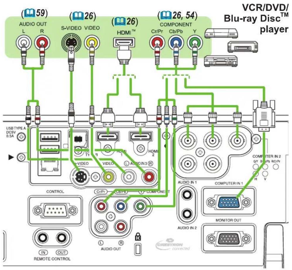 (59) AUDIO OUT L R (26) S-VIDEO VIDEO (26) HDMI™ COMPONENT Cr/Pr Cb/Pb Y USB TYPE A DCSV 0.5A (26, 54) HVIDEO VIDEO HDMI 1 HDMI 2 CONTROL CR/Pr CB/PB COMPONENT AUDIO IN 1 COMPUTER IN 1 H V AUDIO OUT COMPUTER IN 2 GY 5 dB Pb RC/Pr MONITOR OUT REMOTE CONTROL CRESTRON connected