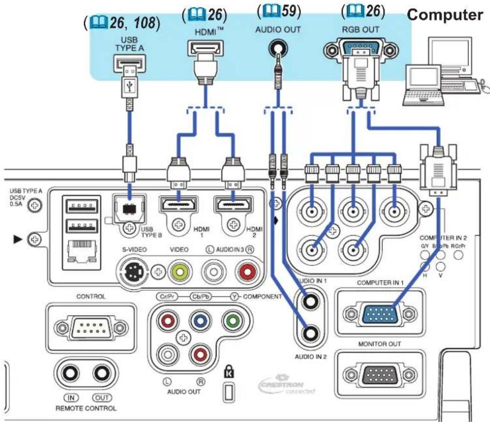(26, 108) USB TYPE A (26) HDMI™ AUDIO OUT (59) RGB OUT Computer USB TYPE A DC5V 0.5A USB TYPE B S-VIDEO VIDEO AUDIO IN 3 R CONTROL Cr/Pr Cb/Pb COMPONENT AUDIO IN 1 COMPUTER IN 2 GY Black PB RC/Pr H V AUDIO IN 2 MONITOR OUT IN OUT REMOTE CONTROL AUDIO OUT CRESTRON connected