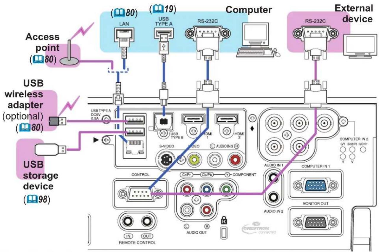 Access point (80) USB wireless adapter (optional) (80) USB storage device (98) (80) (19) Computer RS-232C External device LAN USB TYPE A RS-232C USB TYPE A DC5V 0.5A S-VIDEO VIDEO AUDIO IN 3 COMPONENT CONTROL Cr/Pr Cb/Pb AUDIO OUT REMOTE CONTROL COMPUTER IN 2 GY 8GbPb RC/Pb H V AUDIO IN 1 COMPUTER IN 1 MONITOR OUT CRESTRON COVATED