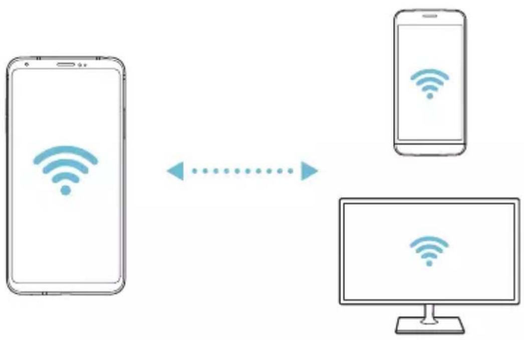 graph LR A["Smartphone"] -->|Wireless Signal| B["Mobile Device"] B -->|Wireless Signal| C["Desktop"]