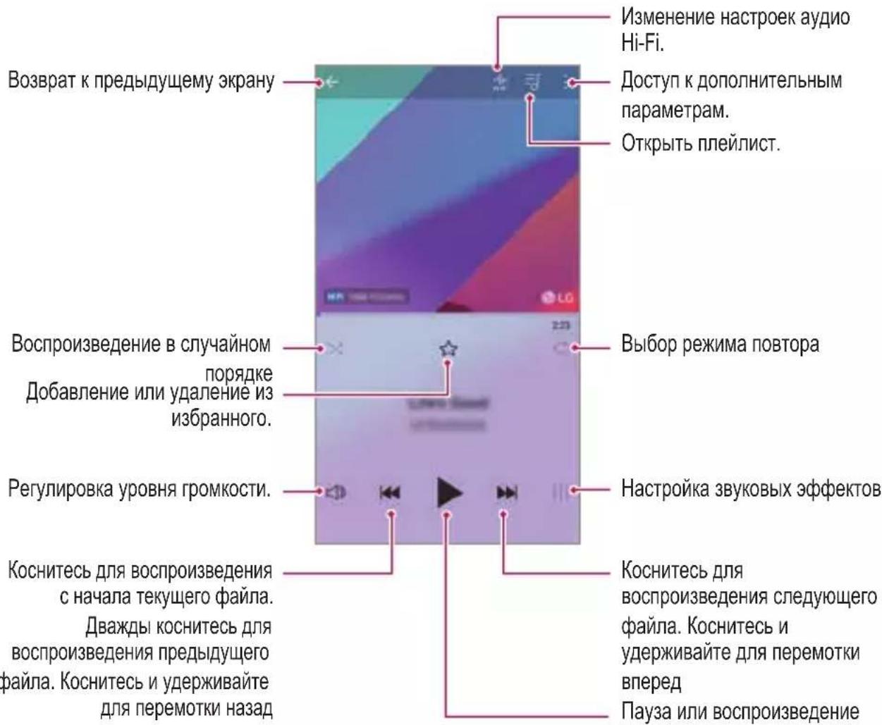 Возврат к предыдущему экрану Изменение настроек аудио Hi-Fi. Доступ к дополнительным параметрам. Открыть плейлист. Воспроизведение в случайном порядке Добавление или удаление из избранного. Выбор режима повтора Регулировка уровня громкости. Настройка звуковых эффектов Коснитесь для воспроизведения с…