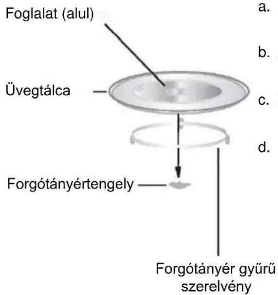 Foglalat (alul) Üvegtálca Forgótányértengely Forgótányér gyűrű szerelvény a. b. c. d.
