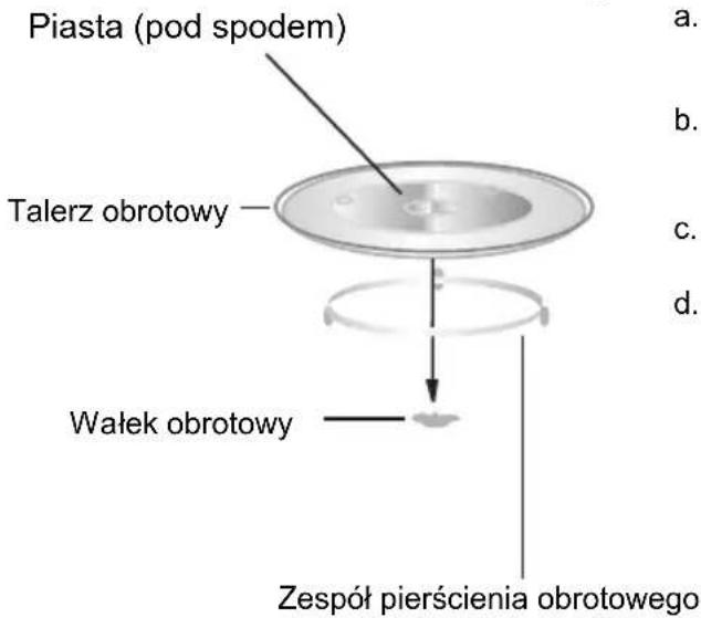 Piasta (pod spodem) Talerz obrotowy Walek obrotowy Zespół pierścienia obrotowego a. b. c. d.