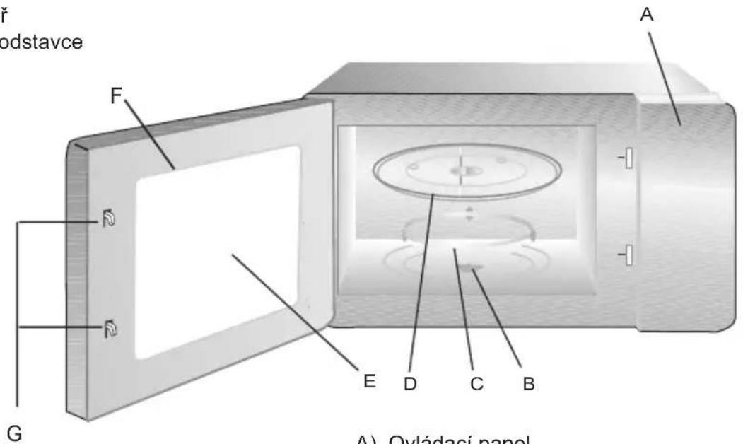 odstavce A F R R G E D C B A) Ovládací panel