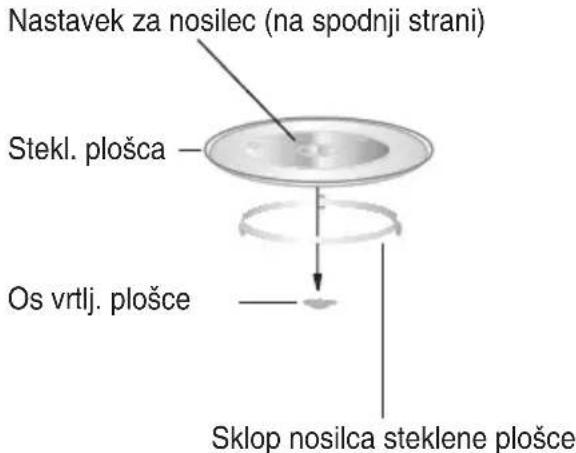 Nastavek za nosilec (na spodnji strani) Stekl. plošca Os vrtlj. plošce Sklop nosilca steklene plošce