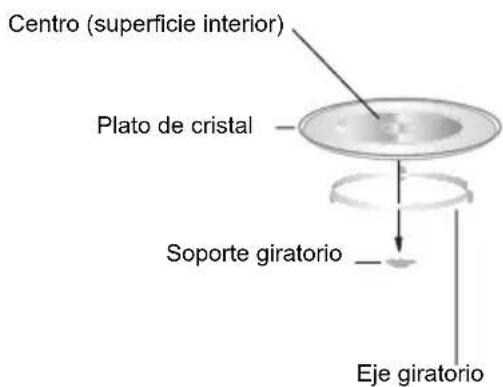 Centro (superficie interior) Plato de cristal Soporte giratorio Eje giratorio