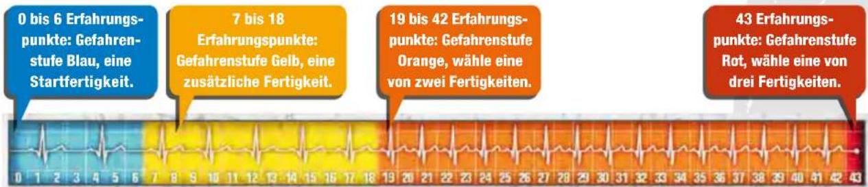 Asmodee Zombicide Rue Morgue - ERFAHRUNG, GEFAHRENSTUFE & FERTIGKEITEN - 1