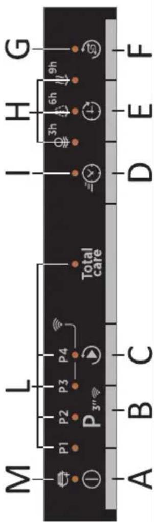 HOOVER HDIN 2L360PB-80 - DESCRIPTION OF THE CONTROL PANEL - 1