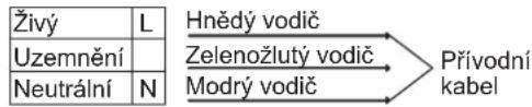 Živý L Uzemnění Neutrální N Hnědý vodič Zelenožlutý vodič Modrý vodič Přívodní kabel