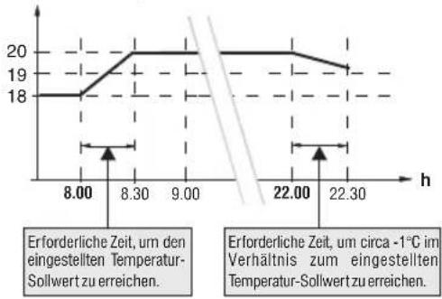 Perry DECRNN041 - - PROGRAMMIERBARE FUNKTIONEN FÜR DIE ANPASSUNG AN DEN ANLAGENTYP - 1