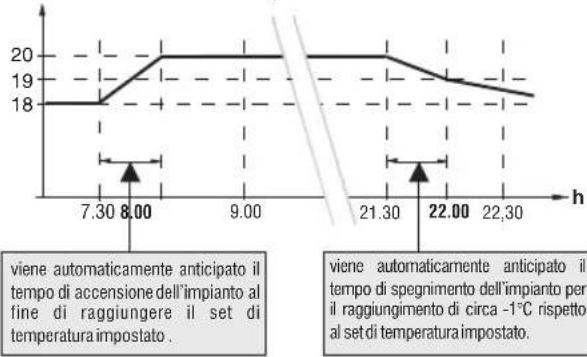 | Time (h) | Temperature (°C) | | :--- | :--- | | 7.30 | 18 | | 8.00 | 18 | | 9.00 | 20 | | 21.30 | 20 | | 22.00 | 19 | | 22.30 | 18 | The chart includes a note that the 'tempo di accensione dell'impianto al fine di raggiungere il set di temperatura impostato.' and the annotation 'viene automaticame…