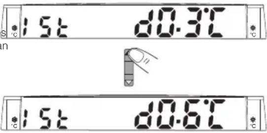 1.5°C d0.3°C 1.5°C d0.6°C