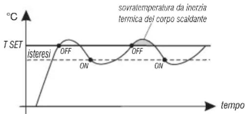 sovralemperatura da inerzia termica del corpo scaldante T SET isteresi OFF ON OFF ON tempo