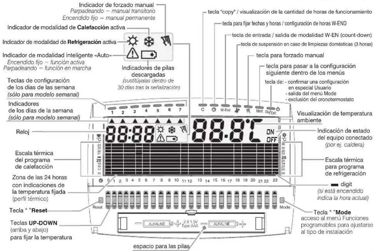 Indicador de forzado manual Parpadeando - manual transitorio Encendido fijo = manual permanente Indicador de modalidad de Calefacción activa Indicador de modalidad de Refrigeración activa Indicador de modalidad inteligente «Auto» Encendido fijo = función activa Parpadeando = función en marcha Teclas…
