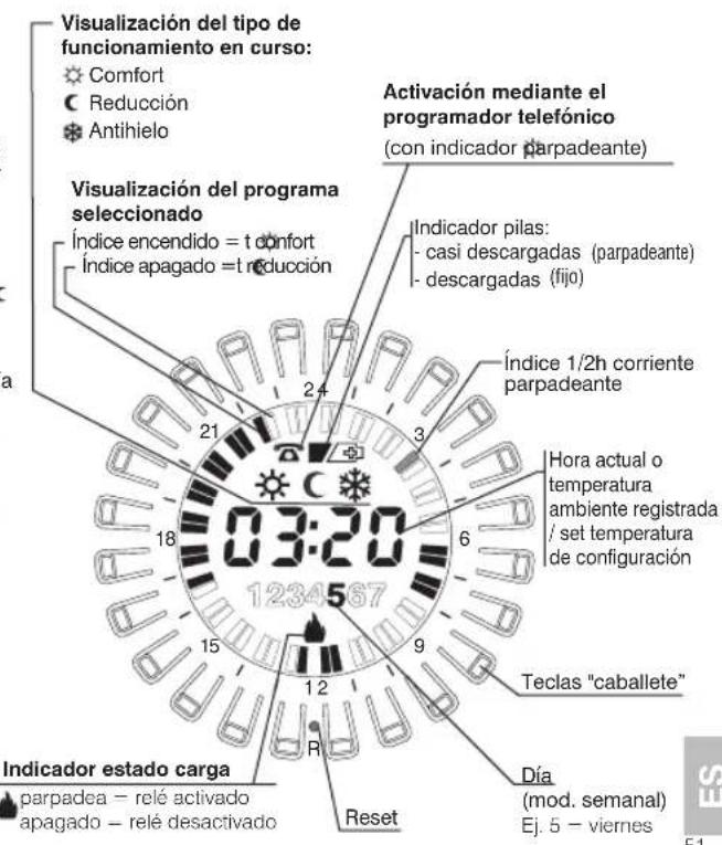 Visualización del tipo de funcionamiento en curso: Comfort Reducción Antihielo Activación mediante el programador telefónico (con indicador parpadeante) Visualización del programa seleccionado Índice encendido = t confort Índice apagado =t reducción Índice 1/2h corriente parpadeante Hora actual o te…