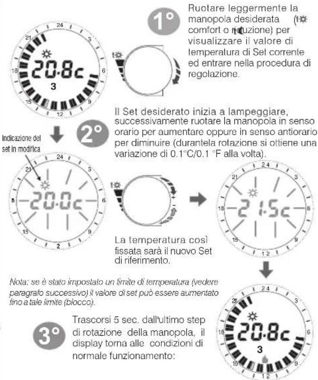 1° Ruotare leggermente la manopola desiderata (comfort o riduzione) per visualizzare il valore di temperatura di Set corrente ed entrare nella procedura di regolazione. 2° Il Set desiderato inizia a lampeggiare, successivamente ruotare la manopola in senso orario per aumentare oppure in senso antior…