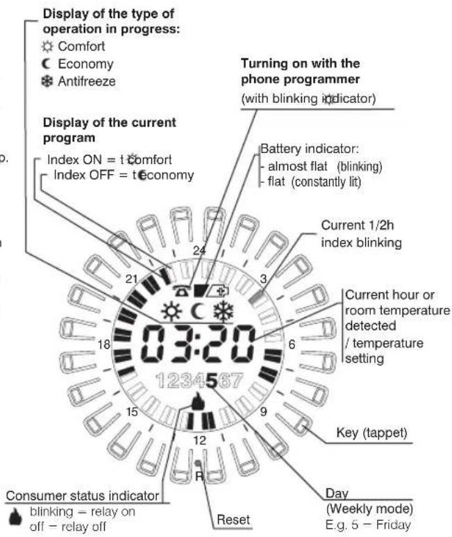 Display of the type of operation in progress: Comfort Economy Antifreeze Turning on with the phone programmer (with blinking indicator) Display of the current program Index ON = t comfort Index OFF = t economy Battery indicator: - almost flat (blinking) - flat (constantly lit) Current 1/2h index bli…