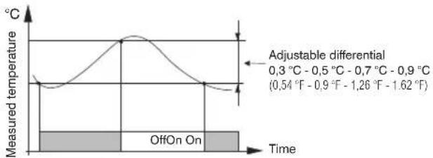 | Time Period | Temperature (°C) | | ------------------------ | ---------------- | | Adjustable differential | 0.3 | | (0.54 °F - 0.9 °F - 1.26 °F - 1.62 °F) | 0.7 |