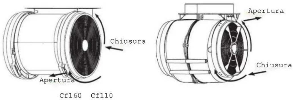 Chiusura Apertura Cf160 Cf110 Apertura Chiusura