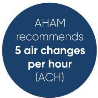 BLUEAIR Classic 680i - Why CADR is important - 3