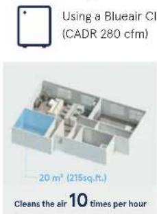 BLUEAIR Classic 680i - Why CADR is important - 1