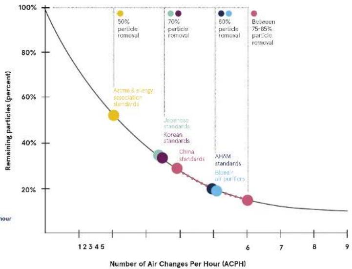 BLUEAIR Classic 680i - CADR: Why air changes per hour matters - 1