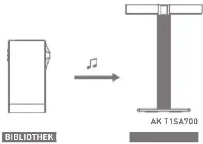 Astell&Kern SA700 - Verwendungsbeispiele für AK Connect - 1