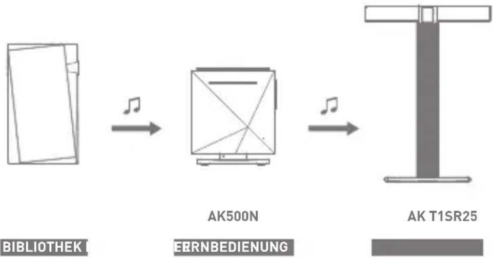 Astell&Kern A&norma SR25 - Verwendungsbeispiele für AK Connect - 4