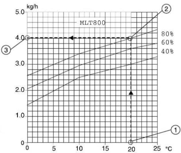 Munters ML420 - 9.2Capacitydiagrams - 2