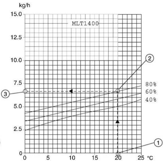 Munters ML420 - 9.2Capacitydiagrams - 6