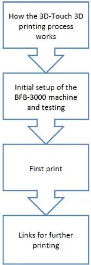 BFB 3D Touch - How this manual works - 1