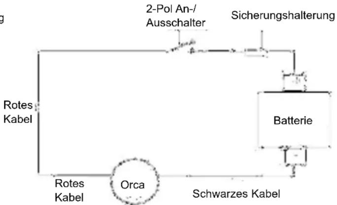 graph TD A["2-Pol An-/Ausschalter"] --> B["Batterie"] C["Rotes Kabel"] --> D["Orca"] E["Sicherungshalterung"] --> F["Batterie"] G["Rotes Kabel"] --> H["Schwarzes Kabel"]