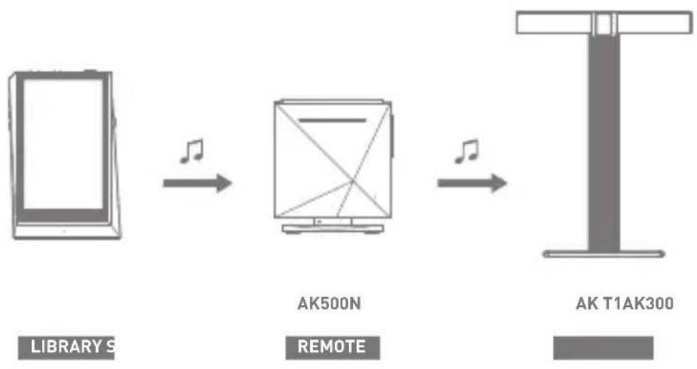 Astell&Kern AK300 - AK Connect Usage Examples - 4