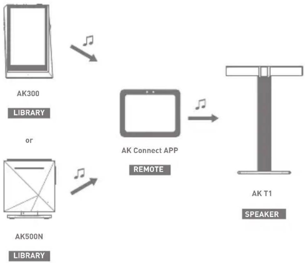 Astell&Kern AK300 - AK Connect Usage Examples - 5