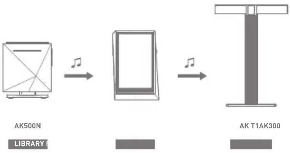 Astell&Kern AK300 - AK Connect Usage Examples - 2