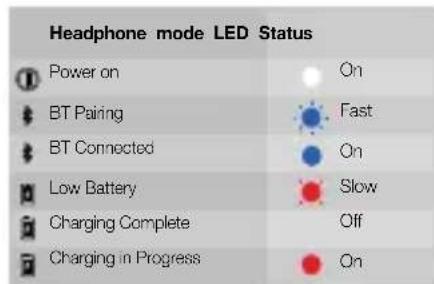 Headphone mode LED Status Power on On BT Pairing Fast BT Connected On Low Battery Slow Charging Complete Off Charging in Progress On