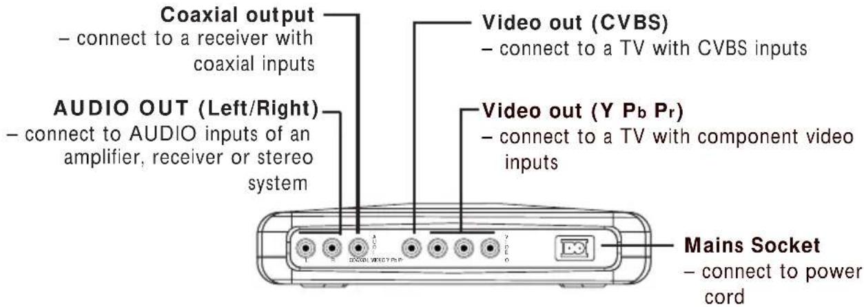 Coaxial output: connect to a receiver with coaxial inputs. AUDIO OUT (Left/Right): connect to AUDIO inputs of an amplifier, receiver, or stereo system. Video out (CVBS): connect to a TV with CVBS inputs. Video out (Y Pb Pr): connect to a TV with component video inputs. Mains Socket: connect to power…