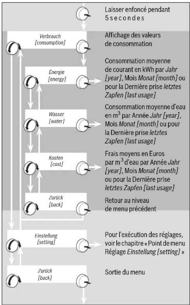 BOSCH TR8500 - Les données suivantes relatives à la consommation peuvent être sélectionnées - 1