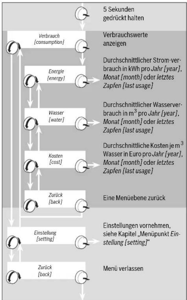 BOSCH TR8500 - Folgende Angaben zum Verbrauch stehen zur Auswahl - 1