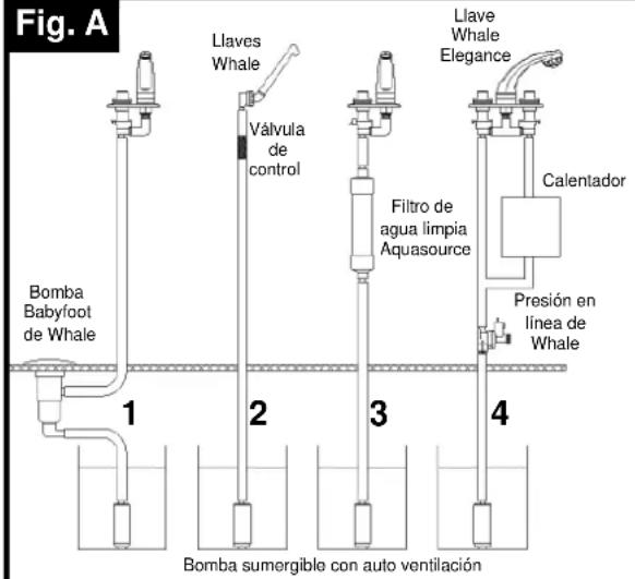 Fig. A Llaves Whale Válvula de control Llave Whale Elegance Bomba Babyfoot de Whale 1 2 3 4 Filtro de agua limpia Aquasource Calentador Presión en línea de Whale Bomba sumergible con auto ventilación