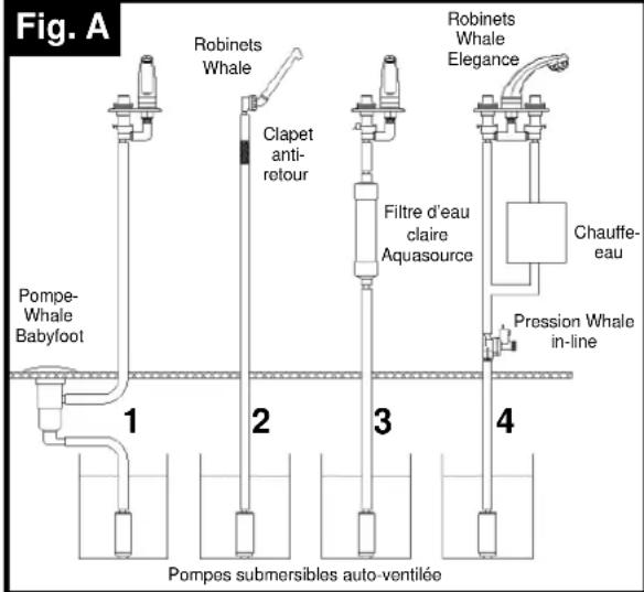 Fig. A Robinets Whale Clapet anti-retour Filtre d'eau claire Aquasource Robinets Whale Elegance Pompe- Whale Babyfoot 1 2 3 4 Chauffe-eau Pression Whale in-line Pompes submersibles auto-ventilée
