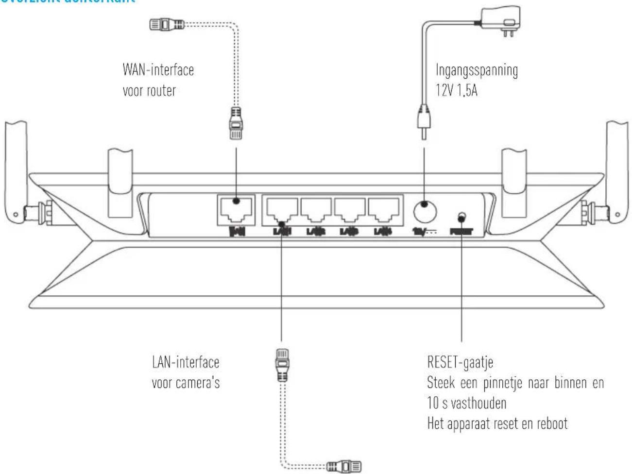 WAN-interface voor router Ingangsspanning 12V 1.5A LAN-interface voor camera's RESET-gaatje Steek een pinnetje naar binnen en 10 s vasthouden Het apparaat reset en reboot