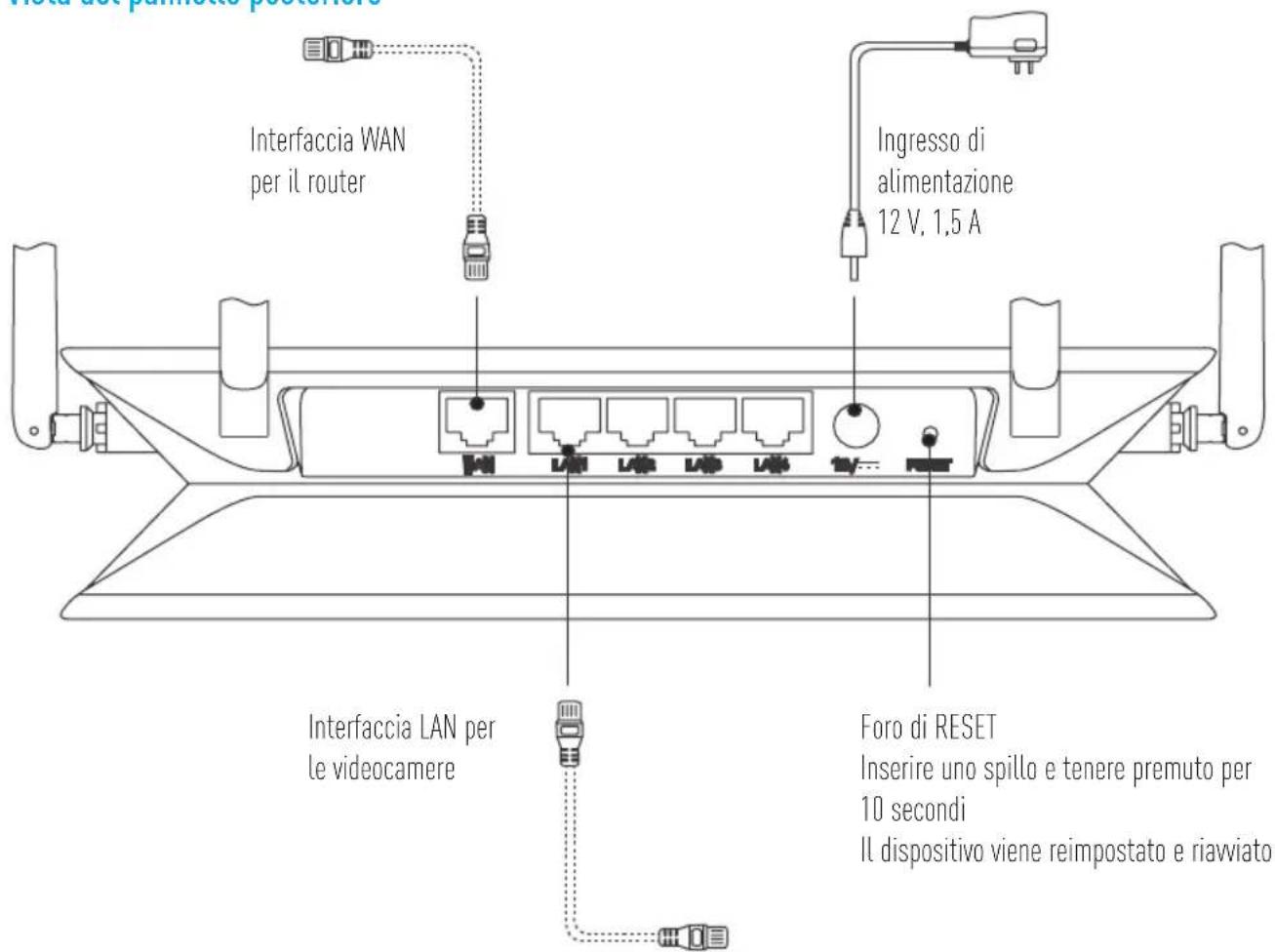 Interfaccia WAN per il router Ingresso di alimentazione 12 V, 1,5 A Interfaccia LAN per le videocamere Foro di RESET Inserire uno spillo e tenere premuto per 10 secondi Il dispositivo viene reimpostato e riavviato