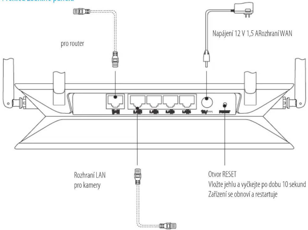 pro router Napájení 12 V 1,5 ARozhraní WAN Rozhraní LAN pro kamery Otvor RESET Vložte jehlu a vyčkejte po dobu 10 sekund Zařízení se obnoví a restartuje